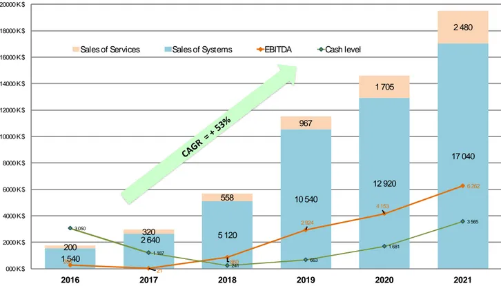 Figure 12 : Prévisions financière de XYZ en K€ 