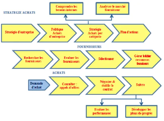 Figure 2 : Les activités Achats d’après Coulondre (2007) 