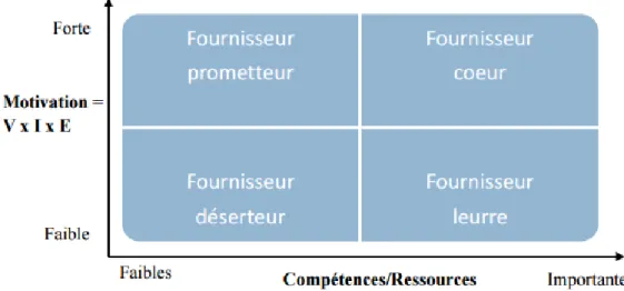 Figure 6: Les 4 types de profil fournisseur selon leur motivation, d’après N.Trehan 