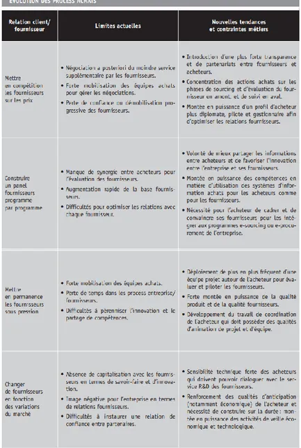 Figure 8: Evolution des process achats – APEC 2015