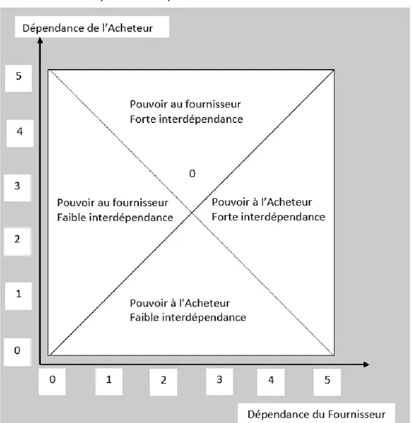Figure 11: Matrice du pouvoir et de la dépendance dans la relation acheteur-fournisseur de Caniëls et  Roeleveld (2009), d’après Cox et al (2003) 