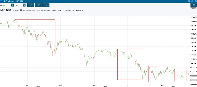 Graphique 5 : Marché haussier - cours du S&amp;P 500 de juin 2000 à mars 2003 (source : iD ProChart) 