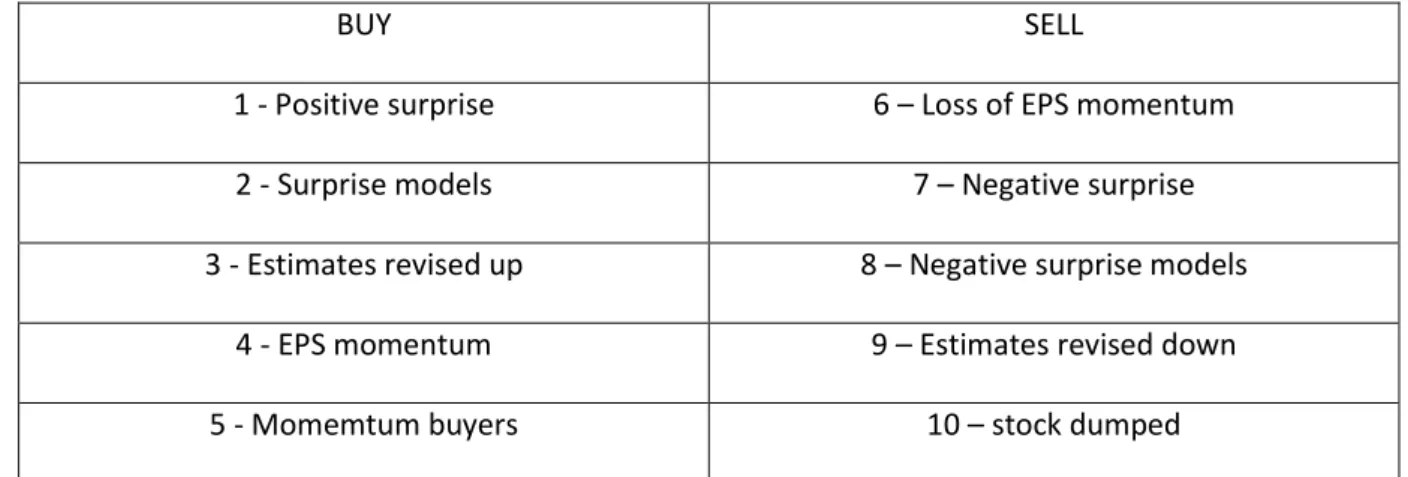 Tableau 4 : Cycle de vie d’une action (source : Minervini) 