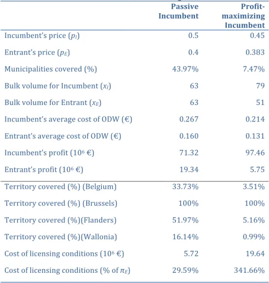 Table   5:   Market   simulations,   declining   mail   volume        Passive    Incumbent    Profit-­‐ maximizing    Incumbent    Incumbent’s   price   (p I )    0.5    0.45    Entrant’s   price   (p E )       0.4    0.383    Municipalities   covered   (%