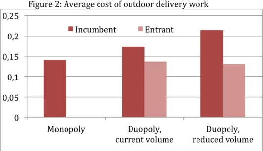 Figure   2:   Average   cost   of   outdoor   delivery   work   