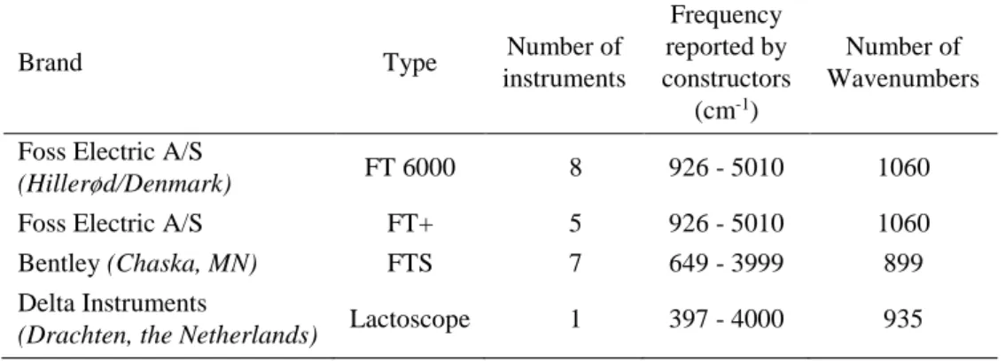 Table 2-1. Description of the Fourier transform mid-infrared instruments included in the  study 