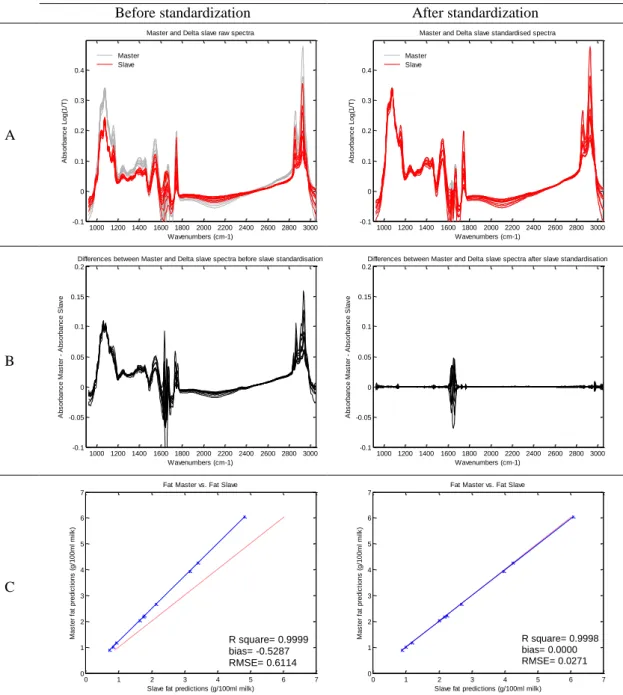 Figure 2-5. Effect of standardization of a Delta (Drachten, the Netherlands) slave  spectra on differences with master spectra and on fat predictions
