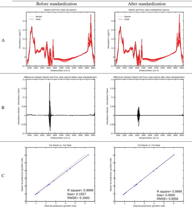 Figure 2-7. Effect of standardization of a Foss (Hillerød, Denmark) slave spectra on  differences with master spectra and on fat predictions