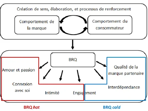 Figure 2 - Les six facettes du BRQ (Fournier, 1998)