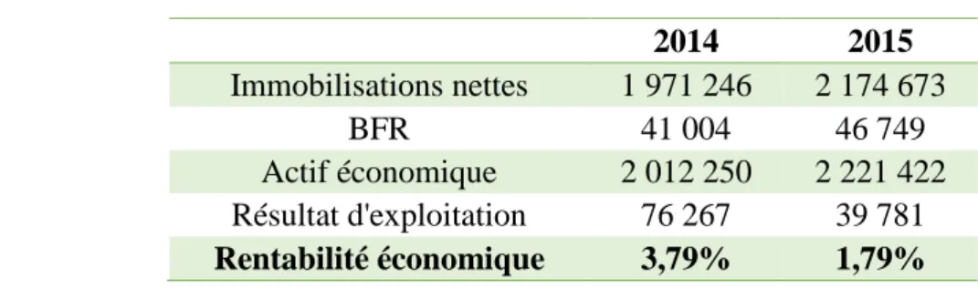 Tableau N°4 : La rentabilité économique (en euros) :  