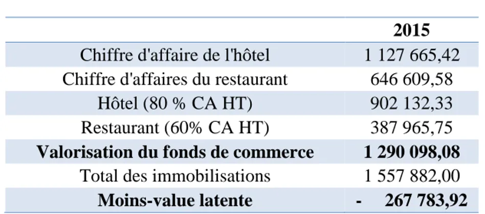 Tableau N° 10 : Valorisation du fonds commercial et constatation de la moins- moins-value (en euros) : 