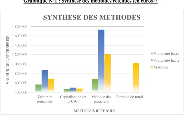 Graphique N°1 : Synthèse des méthodes retenues (en euros) :  