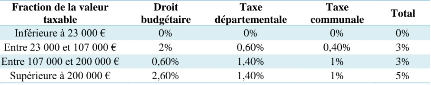 Tableau N° 12 : Les droits d’enregistrements  32  :  Fraction de la valeur  taxable  Droit  budgétaire  Taxe  départementale  Taxe  communale  Total  Inférieure à 23 000 €  0%  0%  0%  0%  Entre 23 000 et 107 000 €  2%  0,60%  0,40%  3%  Entre 107 000 et 2