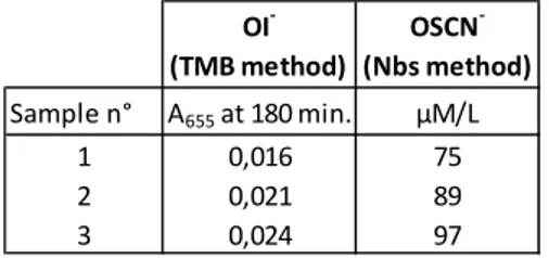 Table  4:  Mean  absorbance  at  655  nm  with  the  TMB  method  and  mean  concentration  with  the  Nbs  method  (3  replicates/  3  independent  ions  solutions)