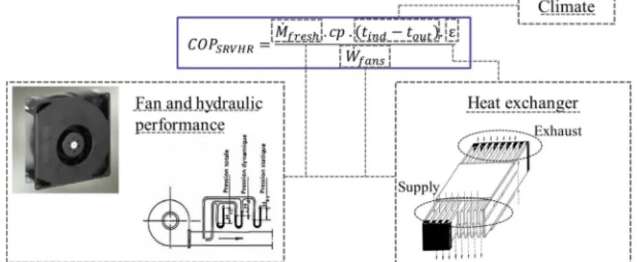 Figure 4: Parameters influencing the COP SRVHR 