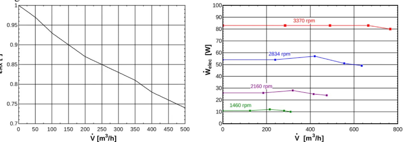 Figure 6: Heat exchanger effectiveness (left) and electrical consumption for fan depending on the volumetric  flow rate and the rpm (right) 