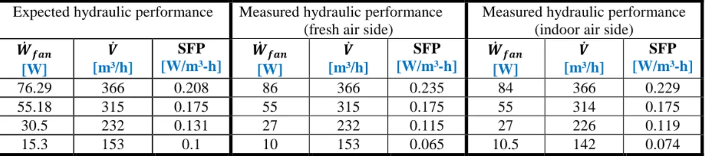 Table 1: Hydraulic performance comparison  Expected hydraulic performance  Measured hydraulic performance 