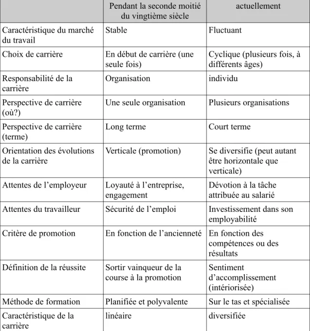 Tableau 1 : La carrière avant et après l’explosion de la bulle spéculative Pendant la seconde moitié