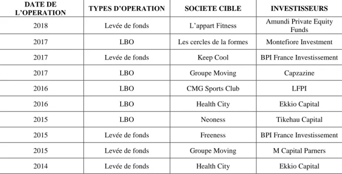 Tableau 3 : Opérations financières des grands groupes fitness depuis 2014. 