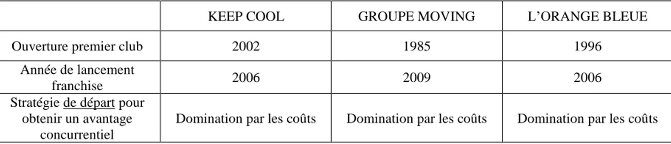 Figure 1 : Exemple de l’organigramme d’un groupe franchiseur  
