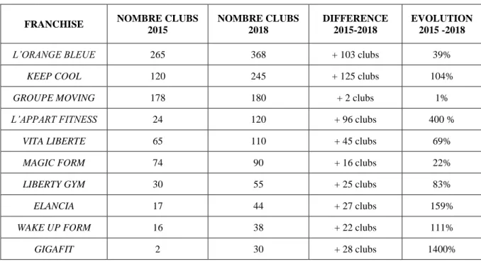Tableau 5 : Evolution du nombre de clubs des 10 enseignes franchiseuses entre 2015 et 2018 
