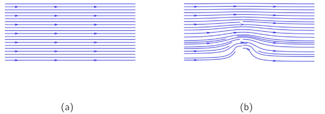 Figure 1.3: Influence of an obstacle on an irrotational flow. (a) free channel, (b) channel with an obstacle.