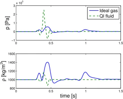 Figure 5.4: Comparison of the pressures and densities for a given particle