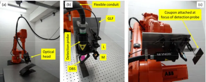 FIGURE 3. (a) global view of optical head attached to robot, (b) detailed view of the optical head, (c) CFRP coupon attached to  the optical head for testing behavior of signals during scan.