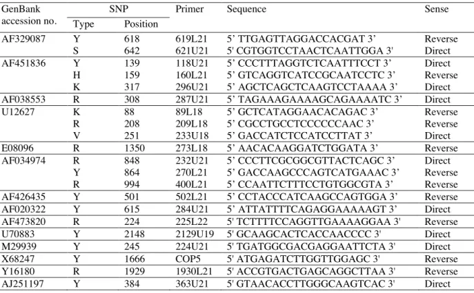 Table II : extension primers used for the SNuPe reaction. 