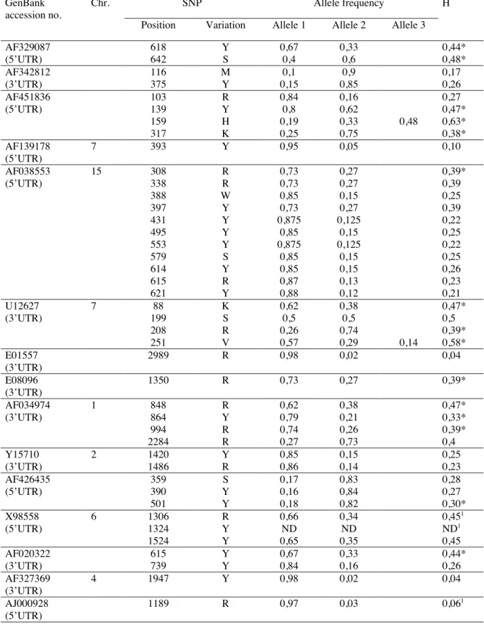 Table III : type and position of SNPs 