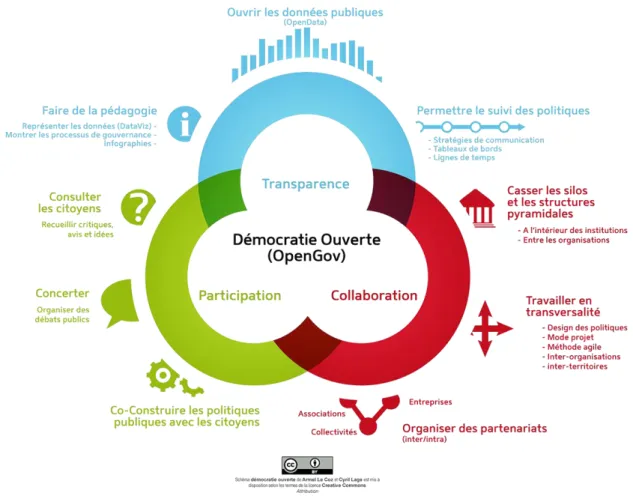 figure 3 - Schéma d’u  démocratie ouvert (source : Armel Le Coz et Cyril Lage) 