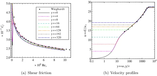Figure 3.5: Shear friction distribution and velocity proﬁles for the turbulent ﬂat plate using the combined Reichardt-Spalding law of the wall, p = 4