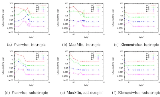 Figure 3.19: Inﬂuence of the penalty parameter on the L 2 -norm of the nodal error for diﬀerent interpolation orders 1 ≤ p ≤ 4 for a Poisson equation with 4th order viscosity parameter, ν(x, y) = 1 + 1000((x/100) 4 + y 4 )