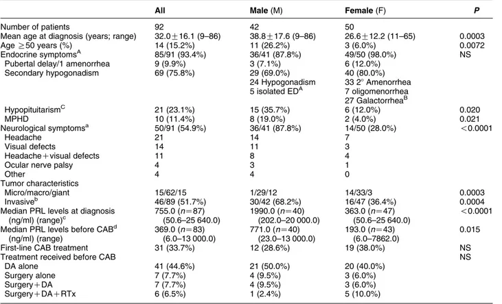 Fig. 1). Macroadenomas were significantly more frequent in men than women (P Z 0.003), with microadenomas being typically diagnosed in women (14/15) and giant adenomas occurred mainly in men (12/15)