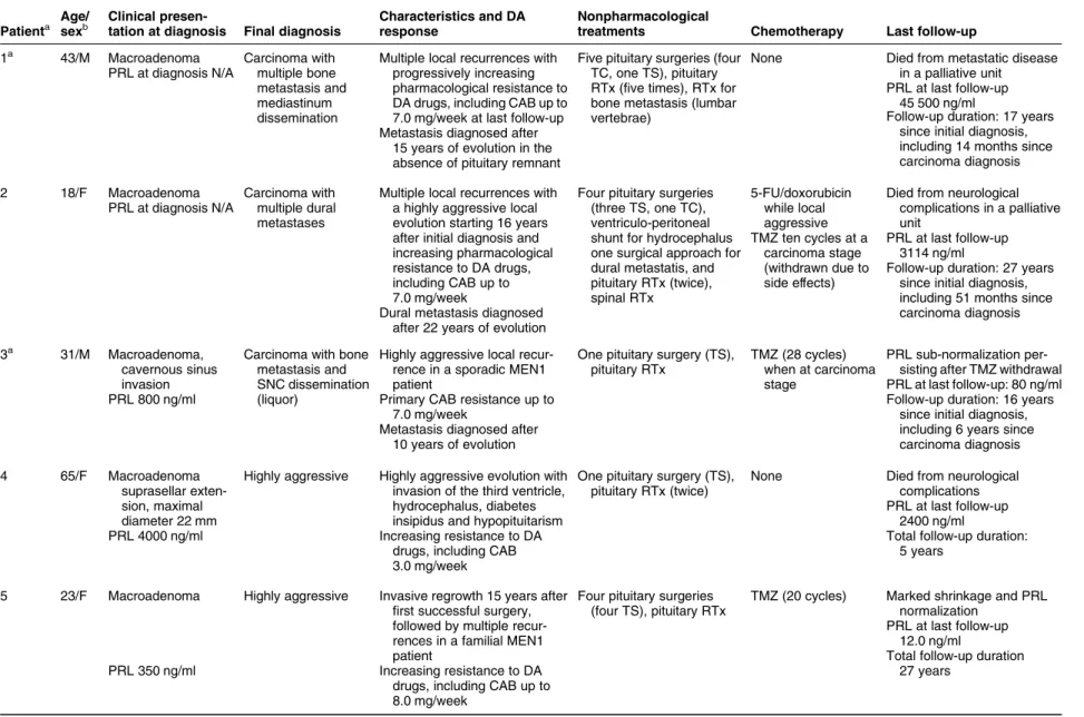 Table 3 Details of patients with malignant prolactinomas and locally aggressive prolactinomas.