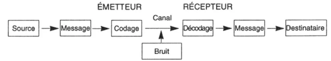 Figure 1 : Modèle de Shannon et Weaver (1949) 11