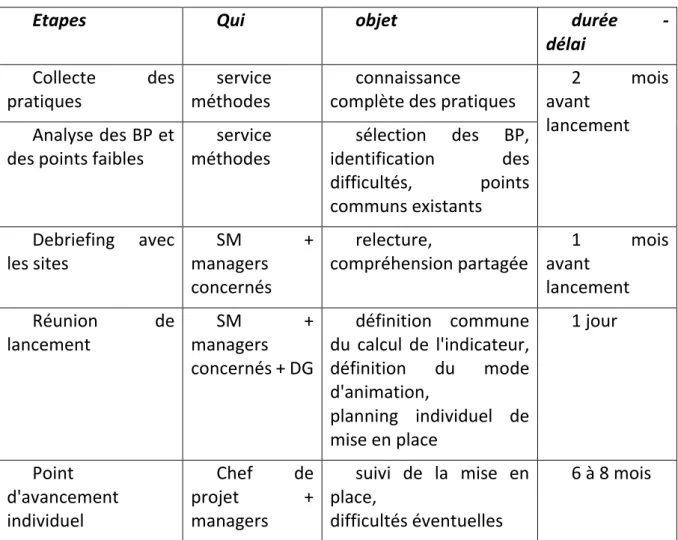 Tableau 2 : planning des actions / harmonisation du TRS  –  Filière Boissons 