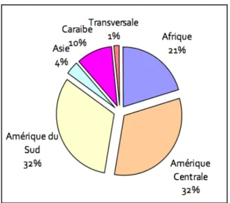 Graphique n°2 : Répartition des études par produit et par pays les plus étudiés  