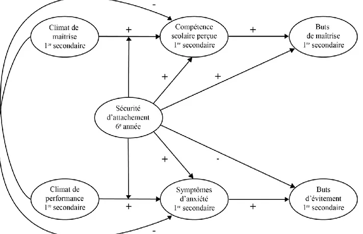 Figure 1. Modèle conceptuel situant la sécurité d’attachement au cœur de l’expérience scolaire 