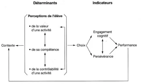 Figure 1 : Viau, R. (2003). La motivation en contexte scolaire (3e éd.). Bruxelles : De Boeck-Wesmael 