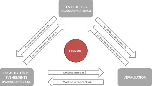 Figure 2 : Concept d’alignement pédagogique ou triple concordance, guides à la rédaction des engagements pédagogiques 