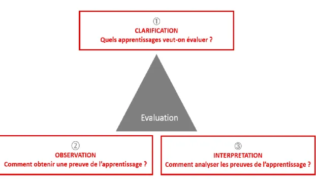 Figure 3 : The assessment triangle (Pellegrino, Chudowsky, &amp; Glaser, 2001) 