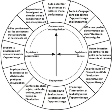 Figure 5 : Cadre théorique du projet Feedback, Les douze principes d’une bonne pratique de feedbacks (Nicol, 2009)