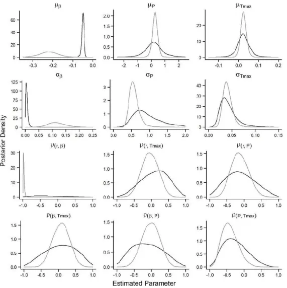 Figure 1.3 Posterior distributions of the mean (μ), standard deviation (σ) of and correlations among  (ρ) model parameters for the naïve model (grey line) and informative prior model (black line)