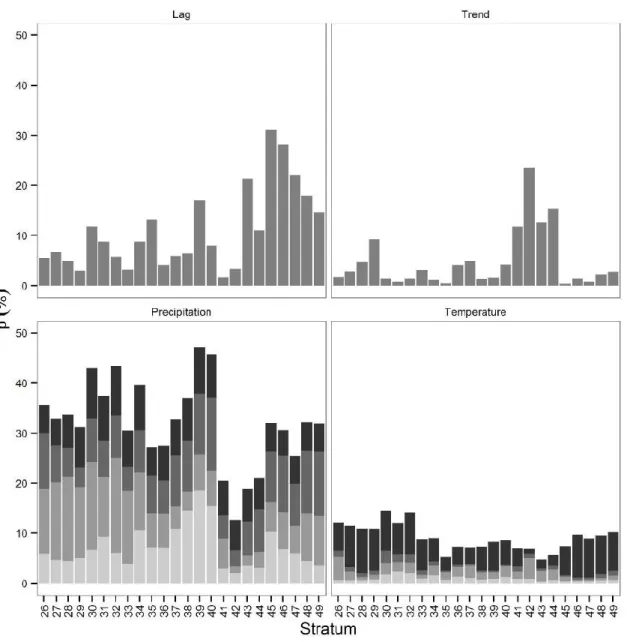 Figure 2.7 Proportions of the within-strata pond variance during the survey period explained by the  different  explanatory  variables