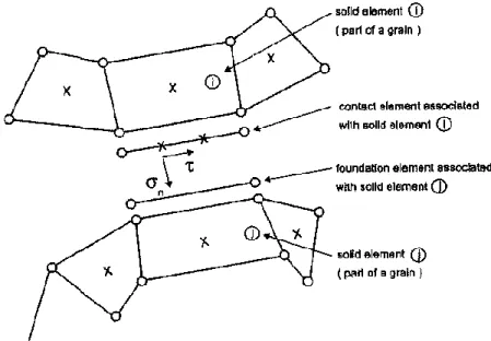 Fig. 2. Interface element: contact element, associated foundation, linked solid elements