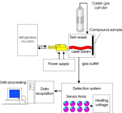 Figure 6 : Whole testing bench drawn up for the feasibility study.