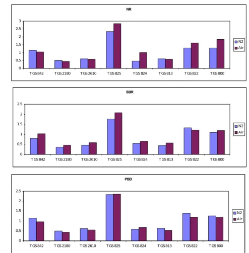 Figure 8 : Comparison of signals generated with three samples (resp. NR, SBR and PBD) on the 8 TGS sensors when the carrier gas is either nitrogen or air.