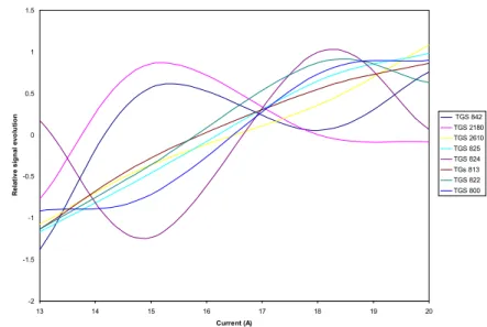 Figure 9 : Relative evolution of the sensor signals versus laser beam current, averaged for the three main compound compositions (vertical axis units are unimportant).