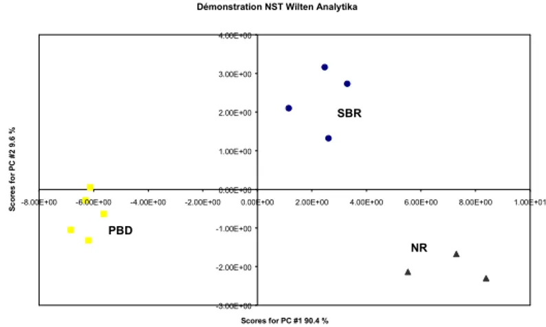 Figure 10 : Principal Component Analysis with 12 compounds samples tested with the NST electronic nose.